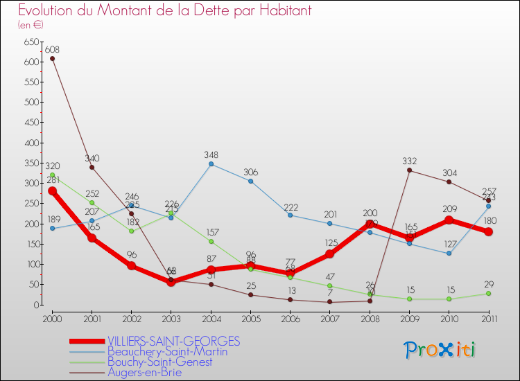 Evolution de la dette par habitant pour la commune de VILLIERS-SAINT-GEORGES et les communes proches Comparaison de la dette par habitant pour VILLIERS-SAINT-GEORGES et les communes voisines