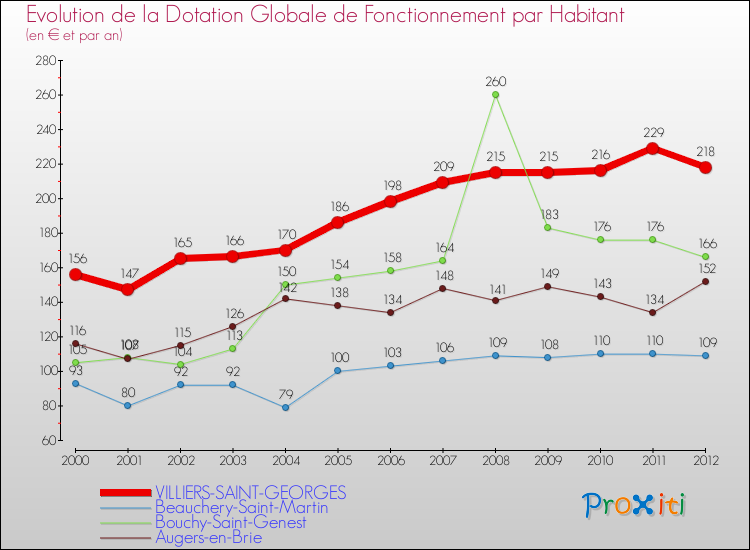 Evolution et montant de la dotation globale de fonctionnement par Habitant pour VILLIERS-SAINT-GEORGES et les communes proches Comparaison des dotations globales de fonctionnement par habitant pour VILLIERS-SAINT-GEORGES et les communes voisines