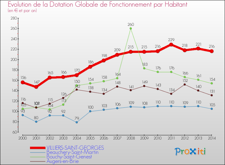 Evolution et montant de la dotation globale de fonctionnement par Habitant pour VILLIERS-SAINT-GEORGES et les communes proches de 2000 à 2014. Comparaison des dotations globales de fonctionnement par habitant pour VILLIERS-SAINT-GEORGES et les communes voisines de 2000 à 2014.