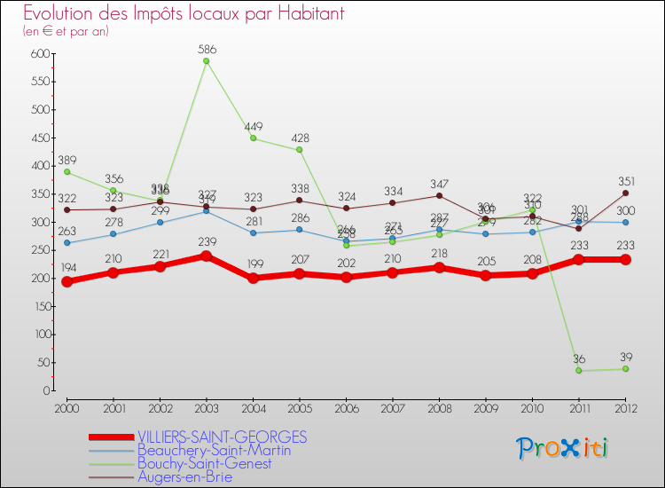 Evolution et montant des impôts locaux par Habitant pour VILLIERS-SAINT-GEORGES et les communes proches Comparaison des impôts locaux par habitant pour VILLIERS-SAINT-GEORGES et les communes voisines