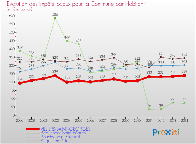 Evolution et montant des impôts locaux par Habitant pour VILLIERS-SAINT-GEORGES et les communes proches de 2000 à 2014 Comparaison des impôts locaux par habitant pour VILLIERS-SAINT-GEORGES et les communes voisines de 2000 à 2014