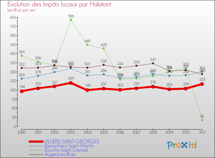 Evolution et montant des impôts locaux par Habitant pour VILLIERS-SAINT-GEORGES et les communes proches Comparaison des impôts locaux par habitant pour VILLIERS-SAINT-GEORGES et les communes voisines