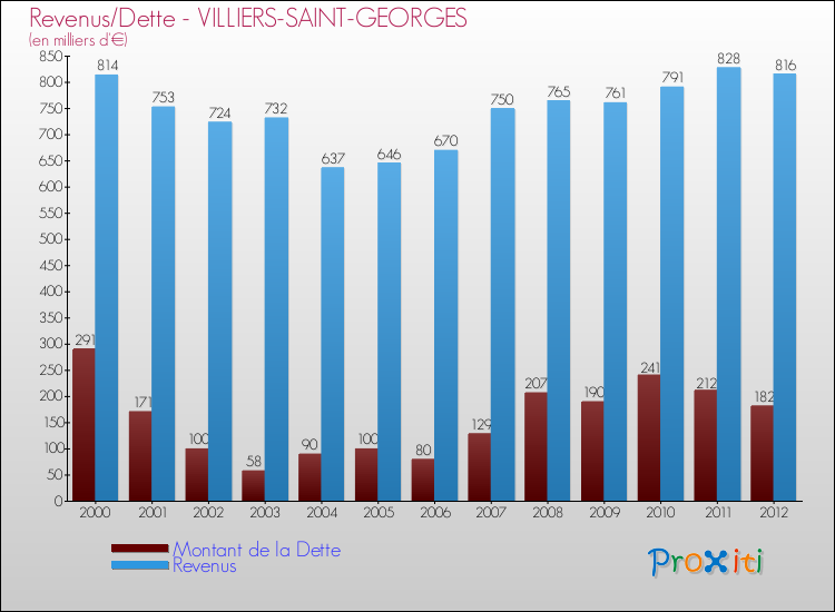 Evolution comparée de la dette et des revenus pour la commune de VILLIERS-SAINT-GEORGES de 2000 à 2012 Comparaison de la dette et des revenus pour VILLIERS-SAINT-GEORGES de 2000 à 2012