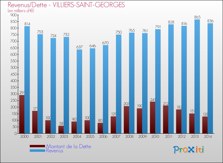 Evolution comparée de la dette et des revenus pour la commune de VILLIERS-SAINT-GEORGES de 2000 à 2014 Comparaison de la dette et des revenus pour VILLIERS-SAINT-GEORGES de 2000 à 2014