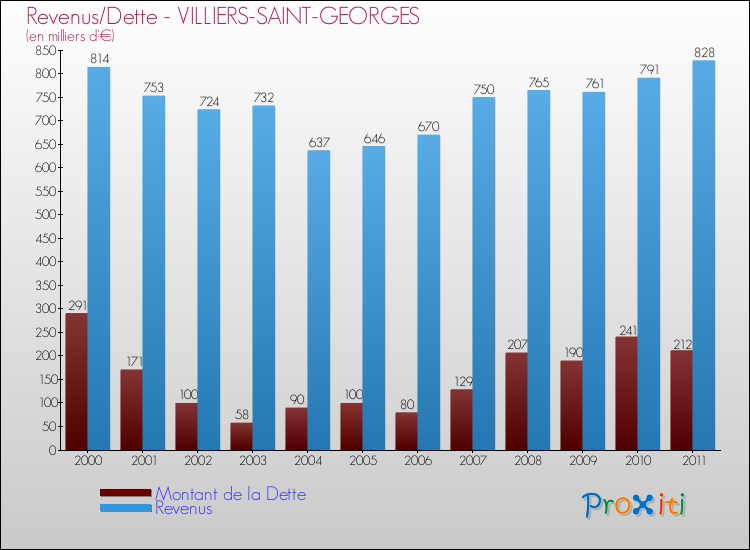 Evolution comparée de la dette et des revenus pour la commune de VILLIERS-SAINT-GEORGES de 2000 à 2011 Comparaison de la dette et des revenus pour VILLIERS-SAINT-GEORGES de 2000 à 2011