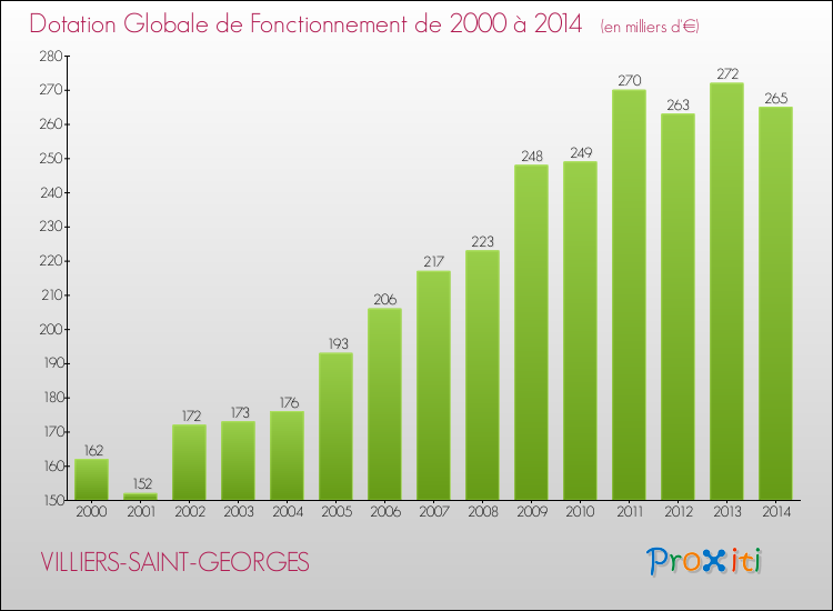 Evolution du montant de la Dotation Globale de Fonctionnement pour la commune de VILLIERS-SAINT-GEORGES de 2000 à 2014 Evolution du montant de la Dotation Globale de Fonctionnement pour VILLIERS-SAINT-GEORGES de 2000 à 2014