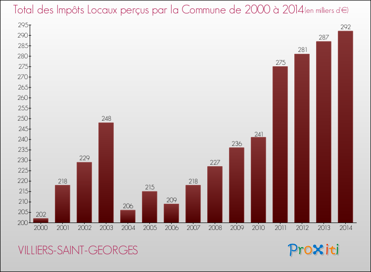 Evolution des Impôts Locaux pour la commune de VILLIERS-SAINT-GEORGES de 2000 à 2014 Evolution des Impôts Locaux pour VILLIERS-SAINT-GEORGES de 2000 à 2014