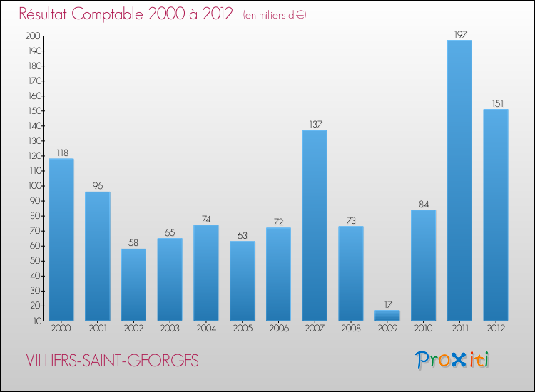 Evolution du résultat comptable pour la commune de VILLIERS-SAINT-GEORGES de 2000 à 2012 Evolution du résultat comptable pour VILLIERS-SAINT-GEORGES de 2000 à 2012
