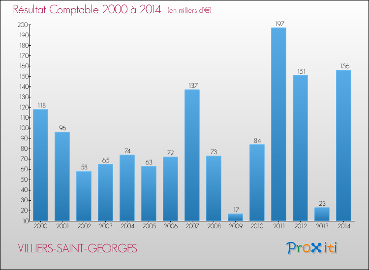 Evolution du résultat comptable pour la commune de VILLIERS-SAINT-GEORGES de 2000 à 2014 Evolution du résultat comptable pour VILLIERS-SAINT-GEORGES de 2000 à 2014