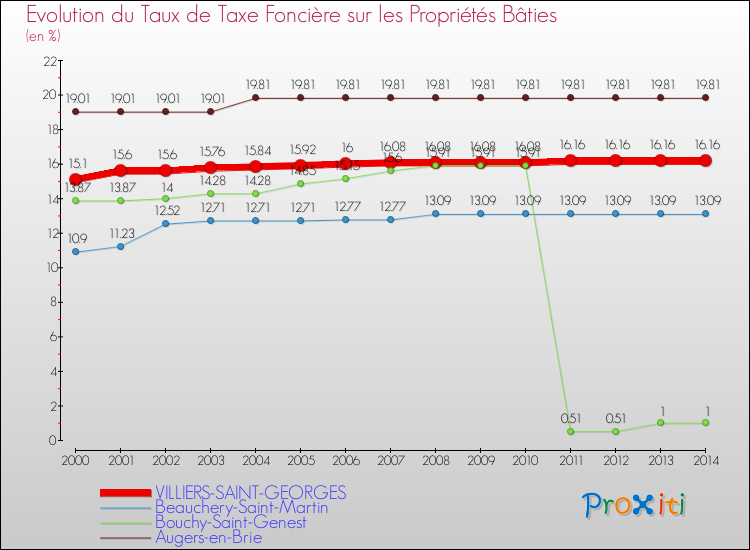 Evolution du taux de la taxe foncière sur le bati pour VILLIERS-SAINT-GEORGES et les communes proches de 2000 à 2014 Comparaison des taux de taxe foncière sur le bati pour VILLIERS-SAINT-GEORGES et les communes voisines de 2000 à 2014