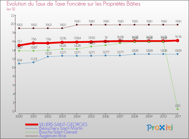 Evolution du taux de la taxe foncière sur le bati pour VILLIERS-SAINT-GEORGES et les communes proches Comparaison des taux de taxe foncière sur le bati pour VILLIERS-SAINT-GEORGES et les communes voisines