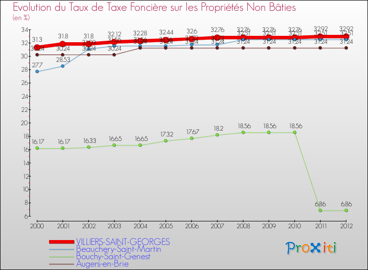 Evolution du taux de la taxe foncière sur les immeubles et terrains non batis pour VILLIERS-SAINT-GEORGES et les communes proches de 2000 à 2012 Comparaison des taux de la taxe foncière sur les immeubles et terrains non batis pour VILLIERS-SAINT-GEORGES et les communes voisines de 2000 à 2012