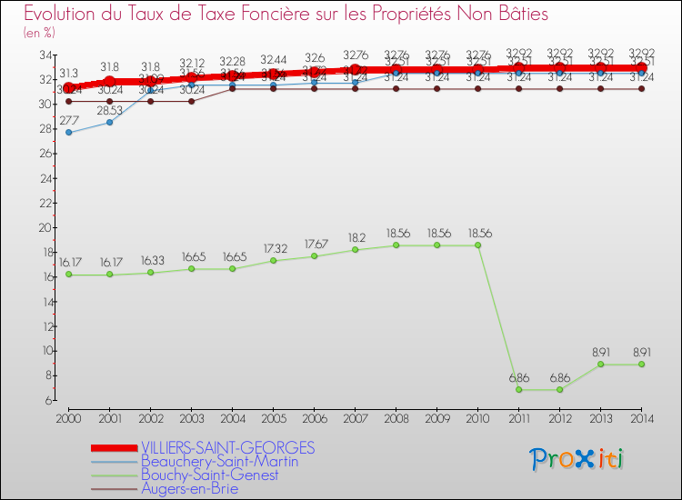 Evolution du taux de la taxe foncière sur les immeubles et terrains non batis pour VILLIERS-SAINT-GEORGES et les communes proches de 2000 à 2014 Comparaison des taux de la taxe foncière sur les immeubles et terrains non batis pour VILLIERS-SAINT-GEORGES et les communes voisines de 2000 à 2014