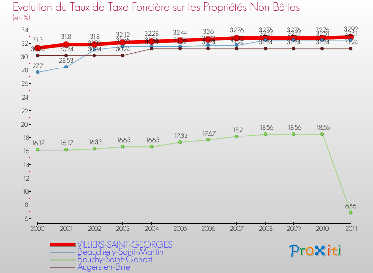 Evolution du taux de la taxe foncière sur les immeubles et terrains non batis pour VILLIERS-SAINT-GEORGES et les communes proches Comparaison des taux de la taxe foncière sur les immeubles et terrains non batis pour VILLIERS-SAINT-GEORGES et les communes voisines