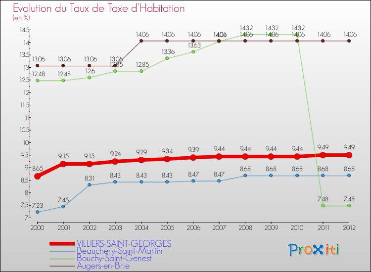 Evolution du taux de la taxe d'habitation pour VILLIERS-SAINT-GEORGES et les communes proches Comparaison des taux de la taxe d'habitation pour VILLIERS-SAINT-GEORGES et les communes voisines