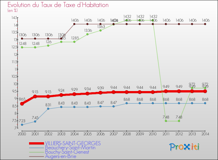 Evolution du taux de la taxe d'habitation pour VILLIERS-SAINT-GEORGES et les communes proches de 2000 à 2014 Comparaison des taux de la taxe d'habitation pour VILLIERS-SAINT-GEORGES et les communes voisines de 2000 à 2014