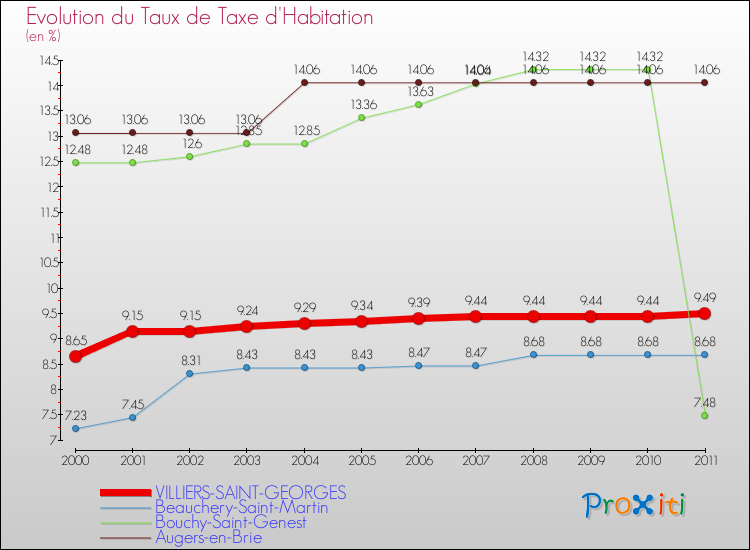 Evolution du taux de la taxe d'habitation pour VILLIERS-SAINT-GEORGES et les communes proches Comparaison des taux de la taxe d'habitation pour VILLIERS-SAINT-GEORGES et les communes voisines