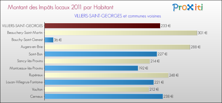 Montant des impôts locaux par Habitant pour VILLIERS-SAINT-GEORGES et les communes proches Comparaison des impôts locaux par habitant pour VILLIERS-SAINT-GEORGES et les communes voisines