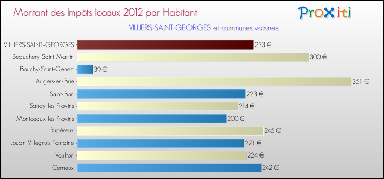 Montant des impôts locaux par Habitant pour VILLIERS-SAINT-GEORGES et les communes proches Comparaison des impôts locaux par habitant pour VILLIERS-SAINT-GEORGES et les communes voisines