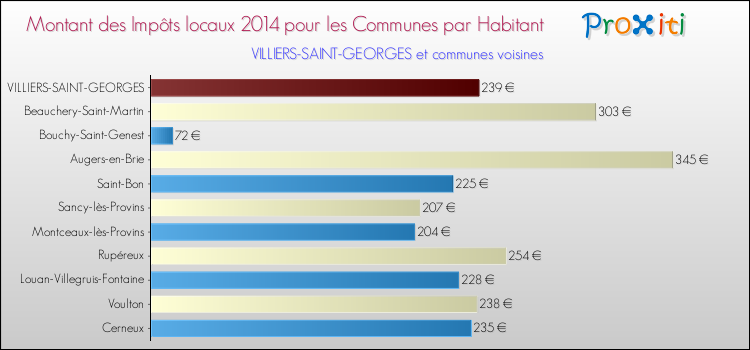 Montant des impôts locaux par Habitant pour VILLIERS-SAINT-GEORGES et les communes proches en 2014 Comparaison des impôts locaux par habitant pour VILLIERS-SAINT-GEORGES et les communes voisines en 2014