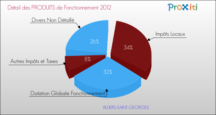 Décomposition du Budget de Fonctionnement 2012 de la commune de VILLIERS-SAINT-GEORGES Budget de Fonctionnement 2012 pour la commune de VILLIERS-SAINT-GEORGES