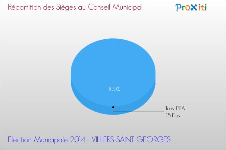 Répartition des élus au conseil municipal entre les listes à l'issue du 1er Tour des Elections Municipales 2014 de la commune de VILLIERS-SAINT-GEORGES Elections Municipales 2014 - Répartition des élus au conseil municipal entre les listes à l'issue du 1er Tour pour la commune de VILLIERS-SAINT-GEORGES
