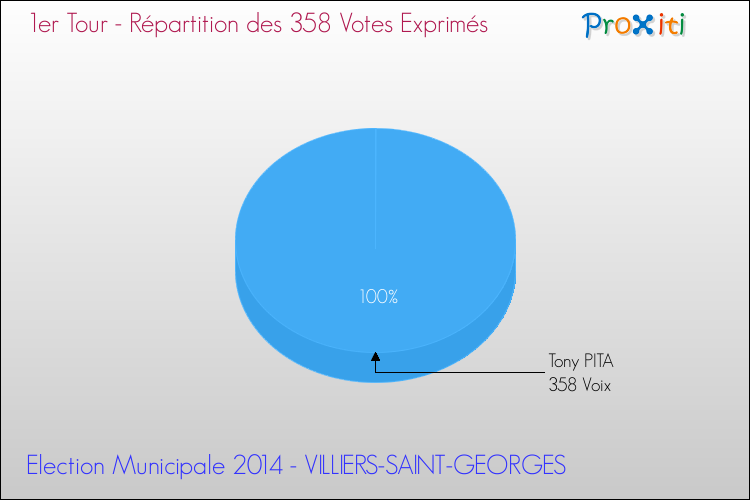Répartition des votes exprimés au 1er Tour des Elections Municipales 2014 de la commune de VILLIERS-SAINT-GEORGES Elections Municipales 2014 - Répartition des votes exprimés au 1er Tour pour la commune de VILLIERS-SAINT-GEORGES