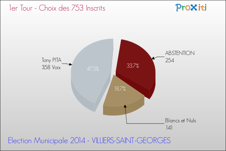 Résultats par rapport aux inscrits au 1er Tour des Elections Municipales 2014 de la commune de VILLIERS-SAINT-GEORGES Elections Municipales 2014 - Résultats par rapport aux inscrits au 1er Tour pour la commune de VILLIERS-SAINT-GEORGES