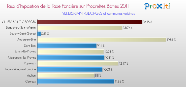 Taux d'imposition de la taxe foncière sur le bati 2011 pour VILLIERS-SAINT-GEORGES et les communes proches Comparaison des taux d'imposition de la taxe foncière sur le bati 2011 pour VILLIERS-SAINT-GEORGES et les communes voisines