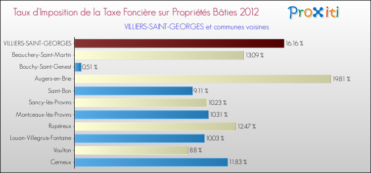 Taux d'imposition de la taxe foncière sur le bati 2012 pour VILLIERS-SAINT-GEORGES et les communes proches Comparaison des taux d'imposition de la taxe foncière sur le bati 2012 pour VILLIERS-SAINT-GEORGES et les communes voisines