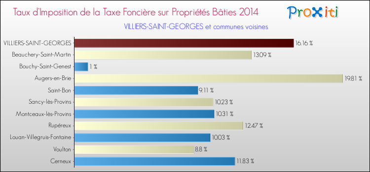 Taux d'imposition de la taxe foncière sur le bati 2014 pour VILLIERS-SAINT-GEORGES et les communes proches Comparaison des taux d'imposition de la taxe foncière sur le bati 2014 pour VILLIERS-SAINT-GEORGES et les communes voisines