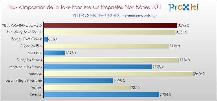 Taux d'imposition de la taxe foncière sur les immeubles et terrains non batis 2011 pour VILLIERS-SAINT-GEORGES et les communes proches Comparaison des taux d'imposition de la taxe foncière sur les immeubles et terrains non batis 2011 pour VILLIERS-SAINT-GEORGES et les communes voisines