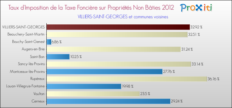 Taux d'imposition de la taxe foncière sur les immeubles et terrains non batis 2012 pour VILLIERS-SAINT-GEORGES et les communes proches Comparaison des taux d'imposition de la taxe foncière sur les immeubles et terrains non batis 2012 pour VILLIERS-SAINT-GEORGES et les communes voisines