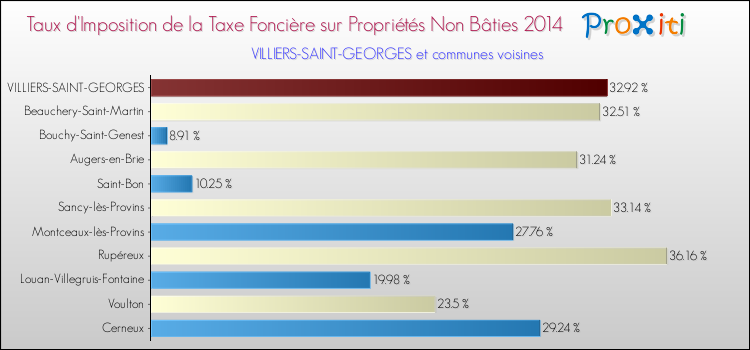 Taux d'imposition de la taxe foncière sur les immeubles et terrains non batis 2014 pour VILLIERS-SAINT-GEORGES et les communes proches Comparaison des taux d'imposition de la taxe foncière sur les immeubles et terrains non batis 2014 pour VILLIERS-SAINT-GEORGES et les communes voisines