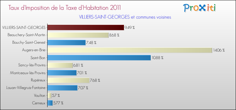 Taux d'imposition de la taxe d'habitation 2011 pour VILLIERS-SAINT-GEORGES et les communes proches Comparaison des taux d'imposition de la taxe d'habitation 2011 pour VILLIERS-SAINT-GEORGES et les communes voisines