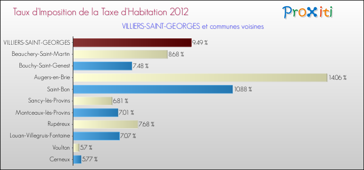 Taux d'imposition de la taxe d'habitation 2012 pour VILLIERS-SAINT-GEORGES et les communes proches Comparaison des taux d'imposition de la taxe d'habitation 2012 pour VILLIERS-SAINT-GEORGES et les communes voisines