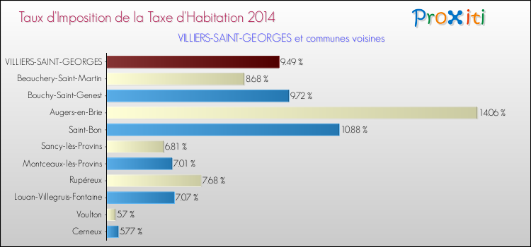 Taux d'imposition de la taxe d'habitation 2014 pour VILLIERS-SAINT-GEORGES et les communes proches Comparaison des taux d'imposition de la taxe d'habitation 2014 pour VILLIERS-SAINT-GEORGES et les communes voisines