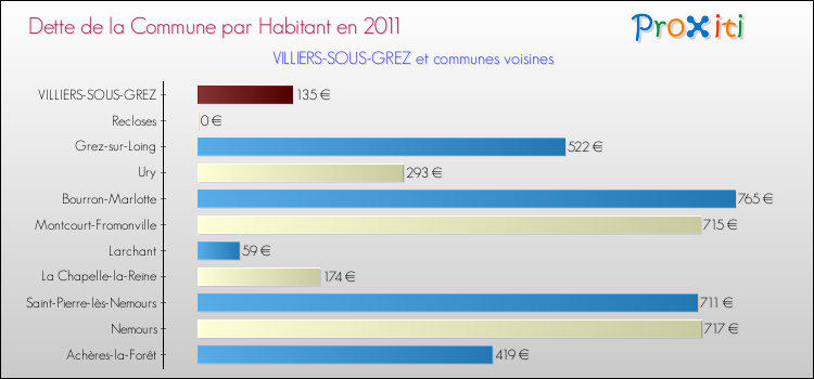Dette par habitant de la commune en 2011 pour VILLIERS-SOUS-GREZ et les communes proches Comparaison de la dette par habitant de la commune en 2011 pour VILLIERS-SOUS-GREZ et les communes voisines