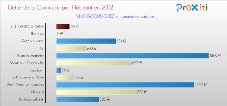 Dette par habitant de la commune en 2012 pour VILLIERS-SOUS-GREZ et les communes proches Comparaison de la dette par habitant de la commune en 2012 pour VILLIERS-SOUS-GREZ et les communes voisines