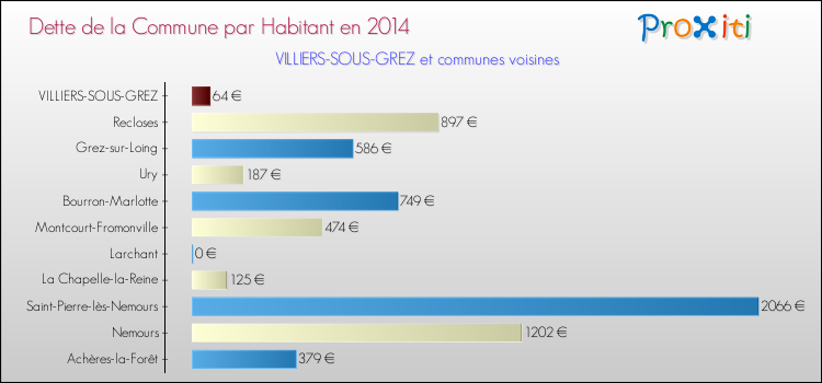 Dette par habitant de la commune en 2014 pour VILLIERS-SOUS-GREZ et les communes proches Comparaison de la dette par habitant de la commune en 2014 pour VILLIERS-SOUS-GREZ et les communes voisines