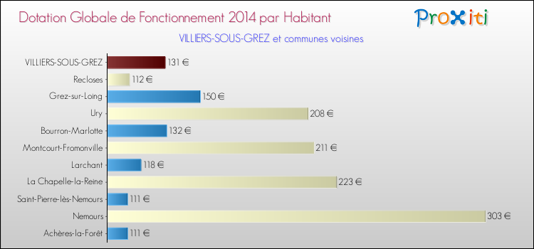 Montant des dotations globales de fonctionnement DGF par Habitant pour VILLIERS-SOUS-GREZ et les communes proches en 2014. Comparaison des des dotations globales de fonctionnement DGF par habitant pour VILLIERS-SOUS-GREZ et les communes voisines en 2014.