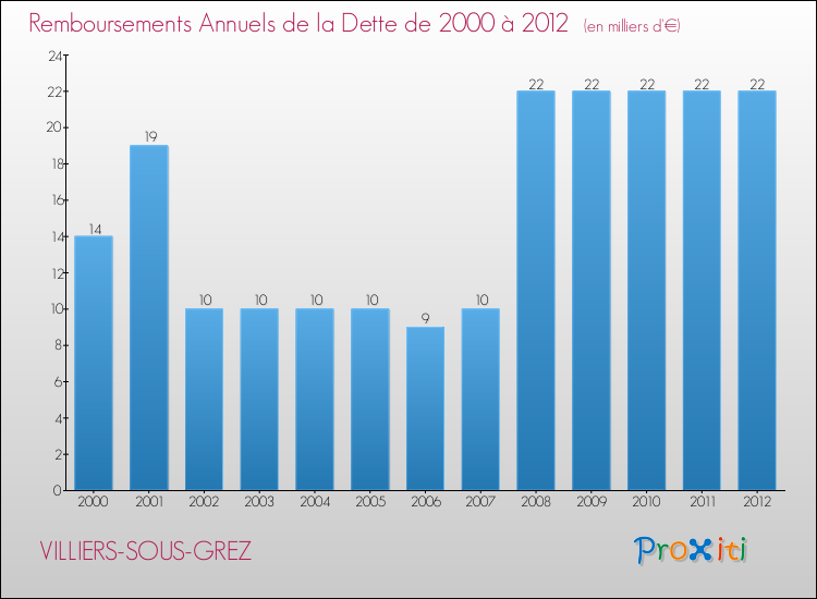 Evolution de l'annuité de la dette pour la commune de VILLIERS-SOUS-GREZ de 2000 à 2012 Annuités de la dette pour VILLIERS-SOUS-GREZ de 2000 à 2012