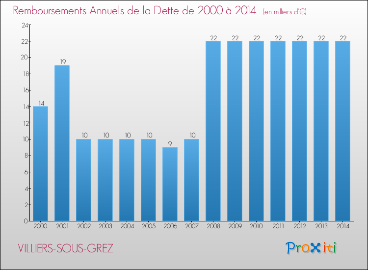 Evolution de l'annuité de la dette pour la commune de VILLIERS-SOUS-GREZ de 2000 à 2014 Annuités de la dette pour VILLIERS-SOUS-GREZ de 2000 à 2014