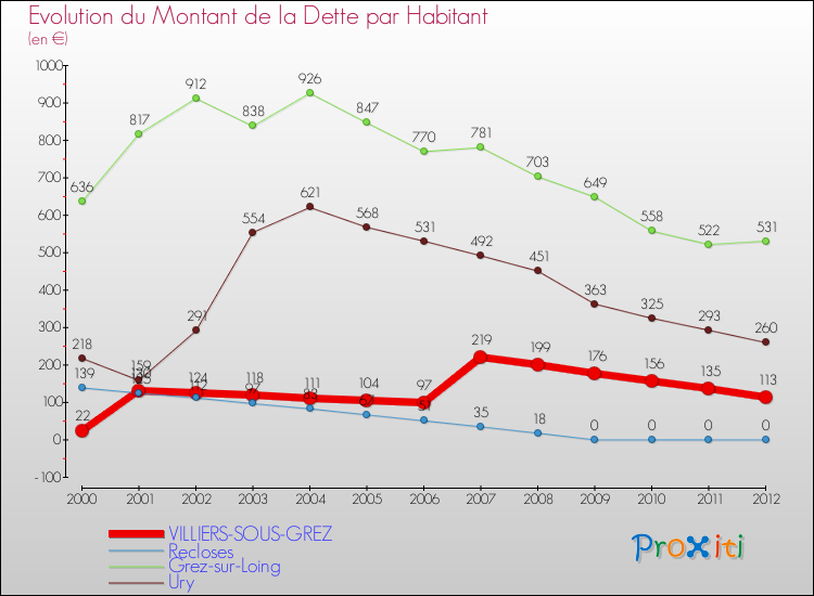 Evolution de la dette par habitant pour la commune de VILLIERS-SOUS-GREZ et les communes proches de 2000 à 2012 Comparaison de la dette par habitant pour VILLIERS-SOUS-GREZ et les communes voisines de 2000 à 2012