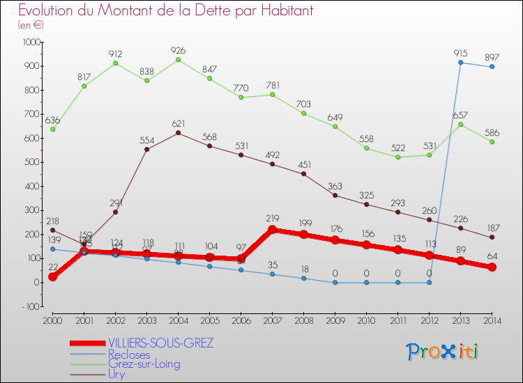 Evolution de la dette par habitant pour la commune de VILLIERS-SOUS-GREZ et les communes proches de 2000 à 2014 Comparaison de la dette par habitant pour VILLIERS-SOUS-GREZ et les communes voisines de 2000 à 2014