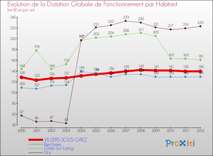 Evolution et montant de la dotation globale de fonctionnement par Habitant pour VILLIERS-SOUS-GREZ et les communes proches Comparaison des dotations globales de fonctionnement par habitant pour VILLIERS-SOUS-GREZ et les communes voisines