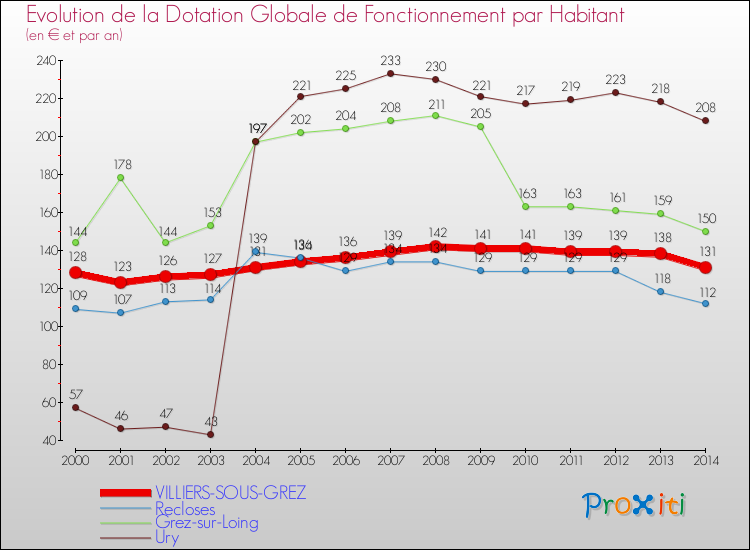 Evolution et montant de la dotation globale de fonctionnement par Habitant pour VILLIERS-SOUS-GREZ et les communes proches de 2000 à 2014. Comparaison des dotations globales de fonctionnement par habitant pour VILLIERS-SOUS-GREZ et les communes voisines de 2000 à 2014.