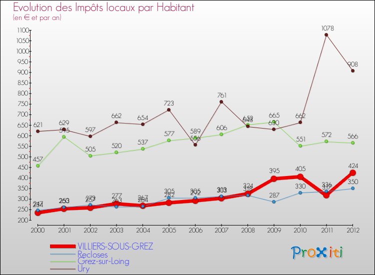 Evolution et montant des impôts locaux par Habitant pour VILLIERS-SOUS-GREZ et les communes proches Comparaison des impôts locaux par habitant pour VILLIERS-SOUS-GREZ et les communes voisines