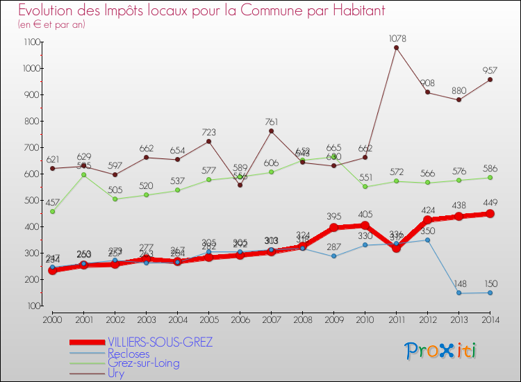 Evolution et montant des impôts locaux par Habitant pour VILLIERS-SOUS-GREZ et les communes proches de 2000 à 2014 Comparaison des impôts locaux par habitant pour VILLIERS-SOUS-GREZ et les communes voisines de 2000 à 2014
