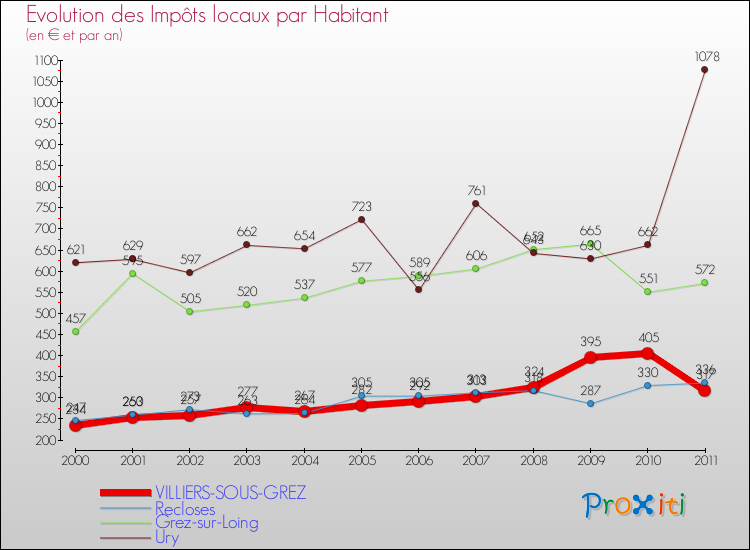 Evolution et montant des impôts locaux par Habitant pour VILLIERS-SOUS-GREZ et les communes proches Comparaison des impôts locaux par habitant pour VILLIERS-SOUS-GREZ et les communes voisines